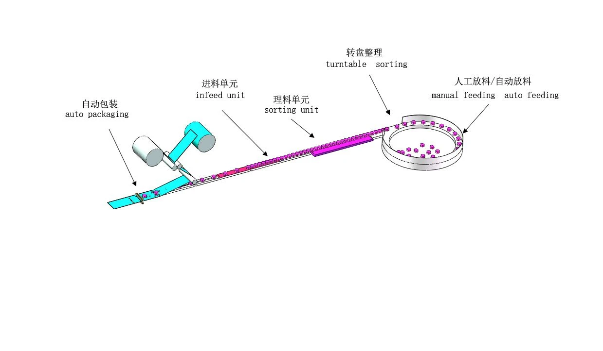 full automatic line with turntable turntable packing line machine flow chart square shape products packaging machine line.jpg
